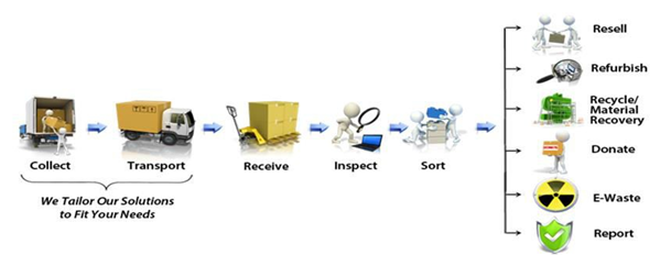 Reverse Logistics Solutions - ProConnect Supply Chain