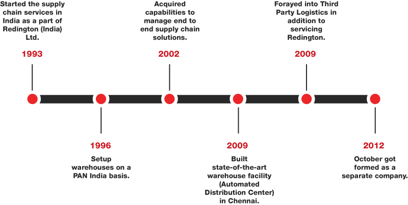 ProConnect Supply Chain Solutions - Corporate Information