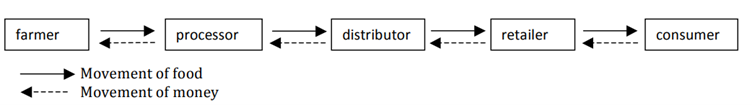 Process of Food Supply Chain